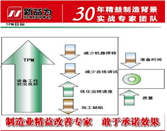 中国企业实现TPm管理目标