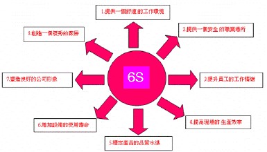 6S现场管理内容及原则