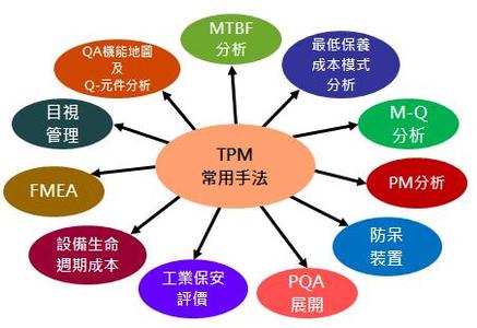 TPM管理手法