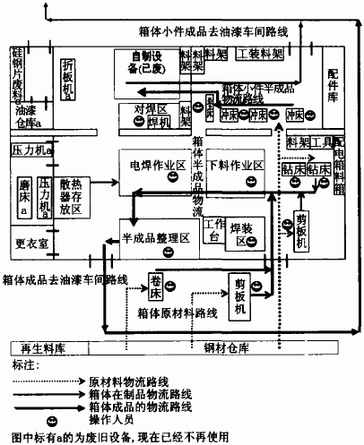 箱体车间物流设备布置现状