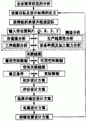 设施规划改进程序模型