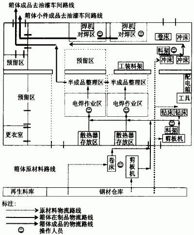 箱体车间物流实施重组布置图