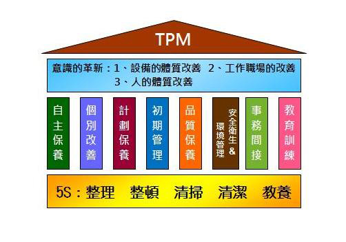 TPM管理参考之培养员工自主保养的“步进式”